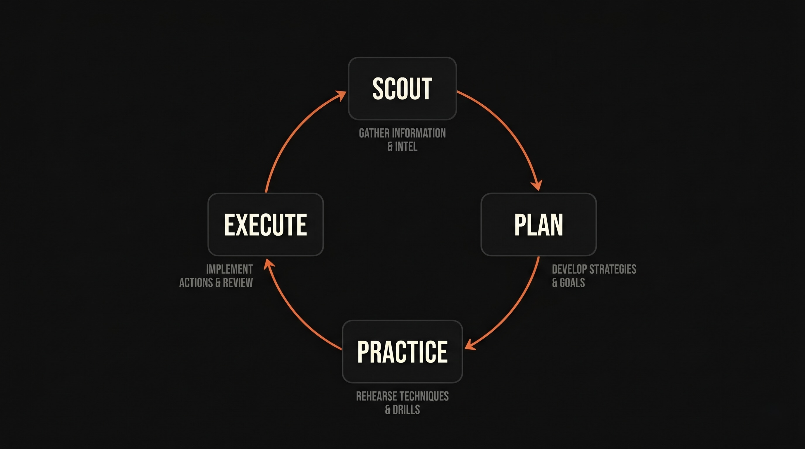 A Coaching Workflow That Gets Smarter Every Game