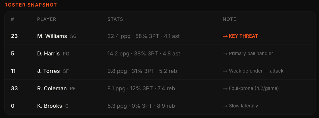 Roster snapshot showing the 5-player table with stats and KEY THREAT tag